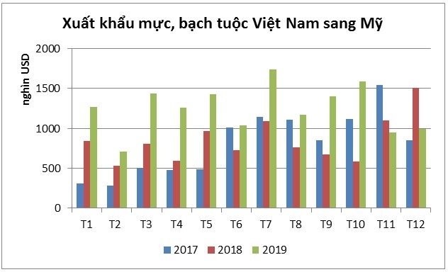 Mỹ tăng nhập khẩu mực, bạch tuộc từ Việt Nam